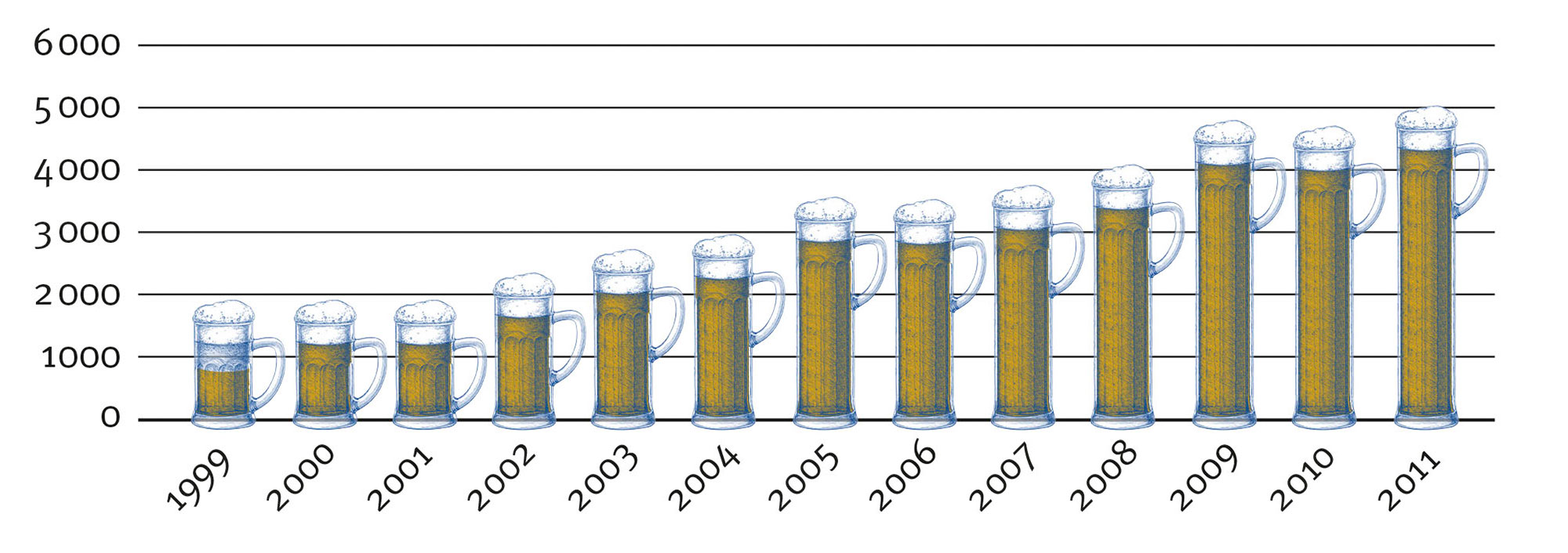 Entwicklung Bierherstellung - Pustertaler Bier 1999-2011