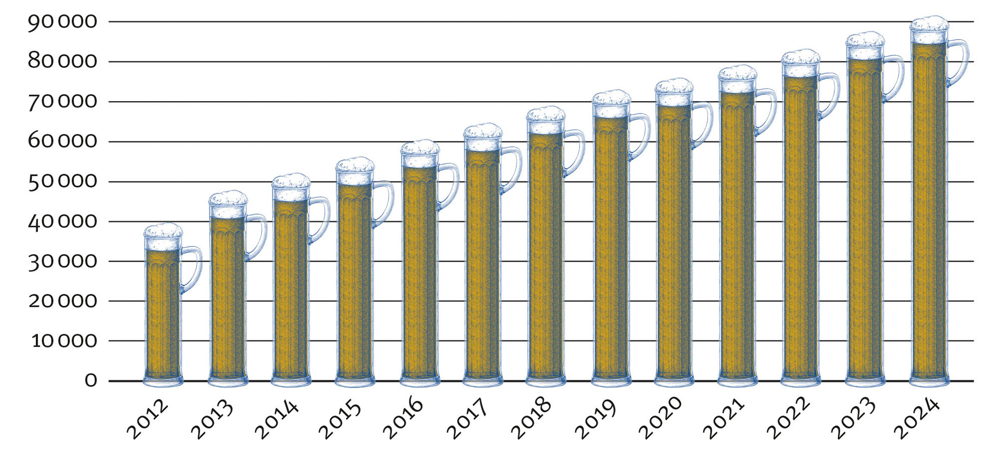 Entwicklung Bierherstellung - Pustertaler Bier 2012-2024